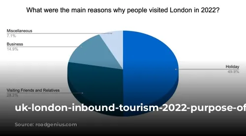 Vương quốc Anh-London-inbound-tourism-2022-mục đích truy cập