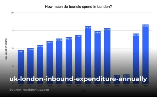 uk-london-inbound-expenditure-annually