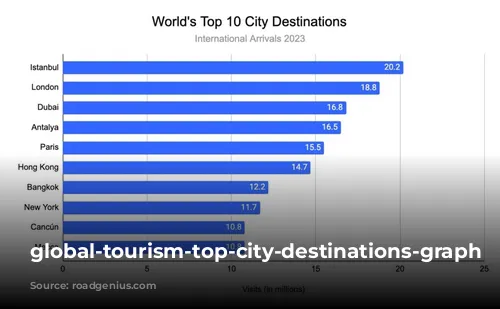 global-tourism-top-city-destinations-graph