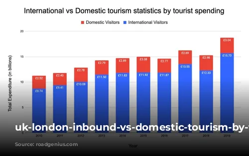 uk-london-inbound-vs-domestic-tourism-by-tourist-spending