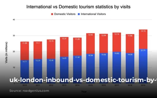 uk-london-inbound-vs-domestic-tourism-by-visitors