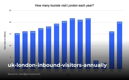 uk-london-inbound-visitors-annually