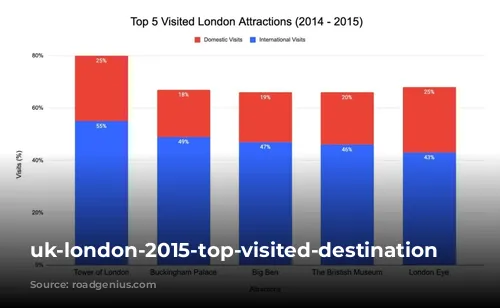 uk-london-2015-top-visited-destination