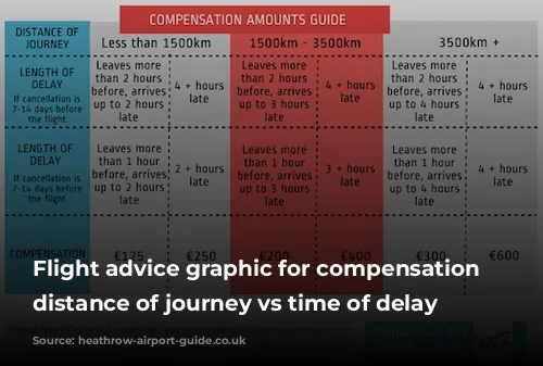 Flight advice graphic for compensation amounts, distance of journey vs time of delay